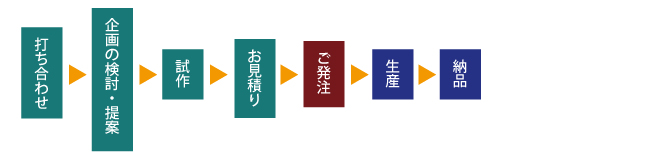 打ち合わせ、企画の検討・提案、試作、お見積り、ご発注、生産、納品