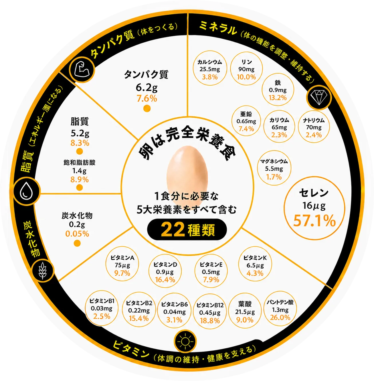 たまご1個の栄養素を示した図